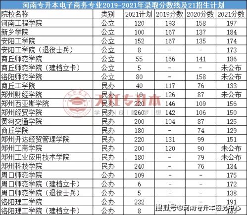 电子商务专业分数线多少